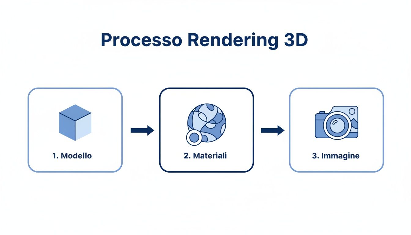 Diagramma che illustra il processo di rendering 3D con i passaggi: modello, materiali e immagine finale.