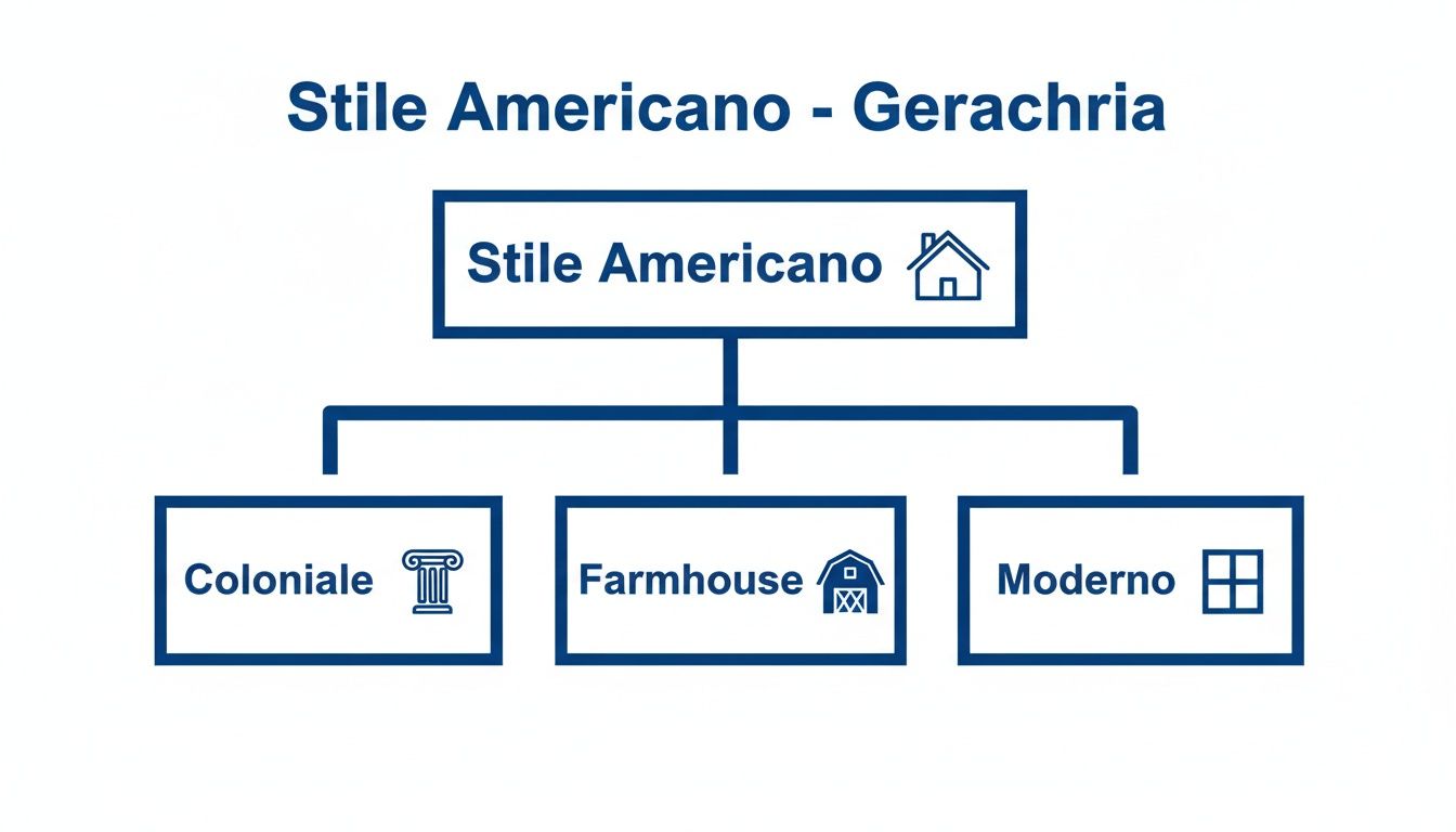 Schema gerarchico che illustra le diverse tipologie di stile americano: Coloniale, Farmhouse e Moderno.