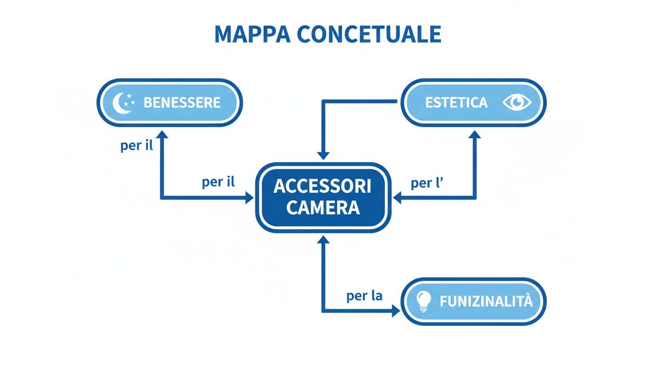 Mappa concettuale che illustra il legame tra accessori per la camera, benessere, estetica e funzionalità.