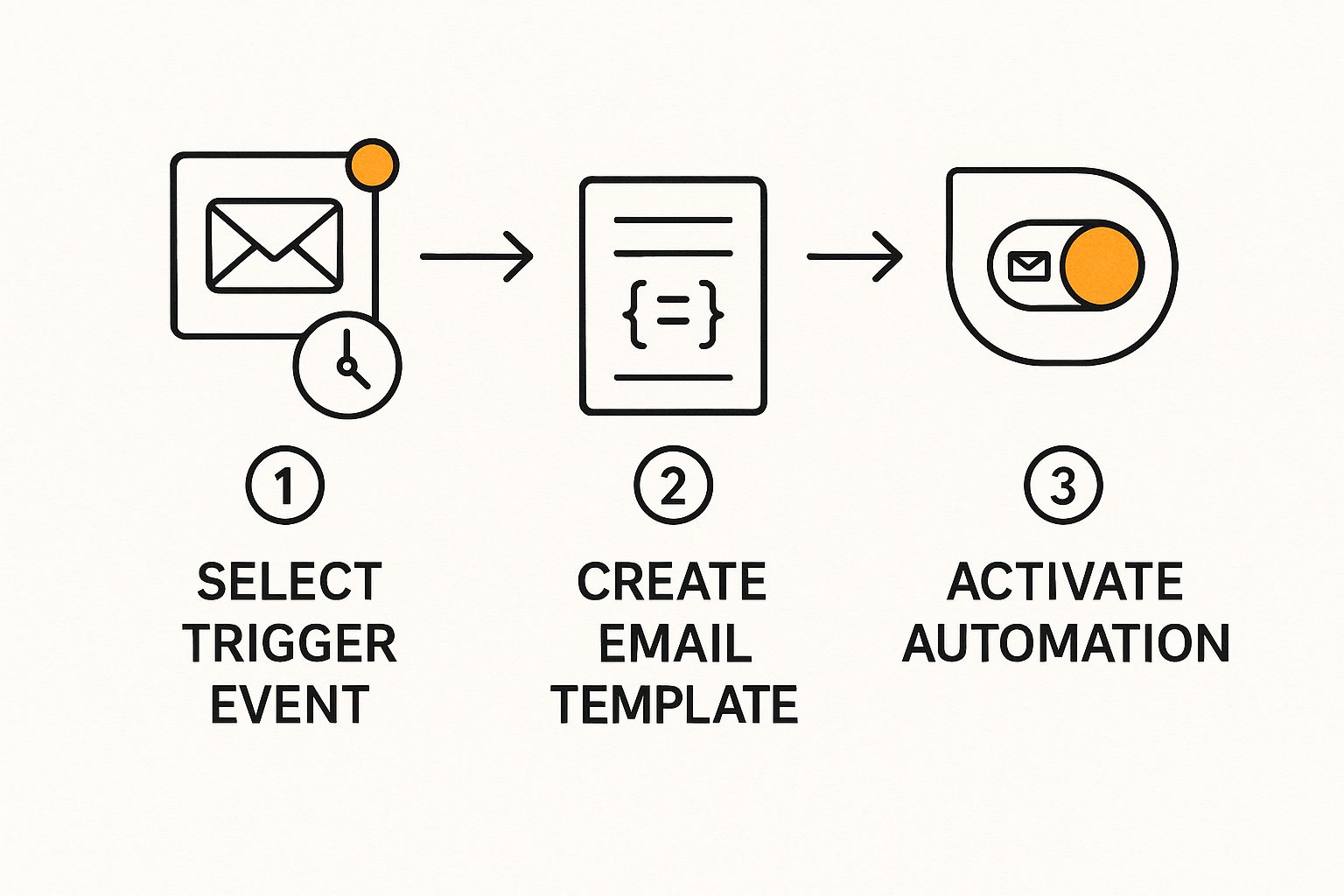 Infographic about automated emails from gmail