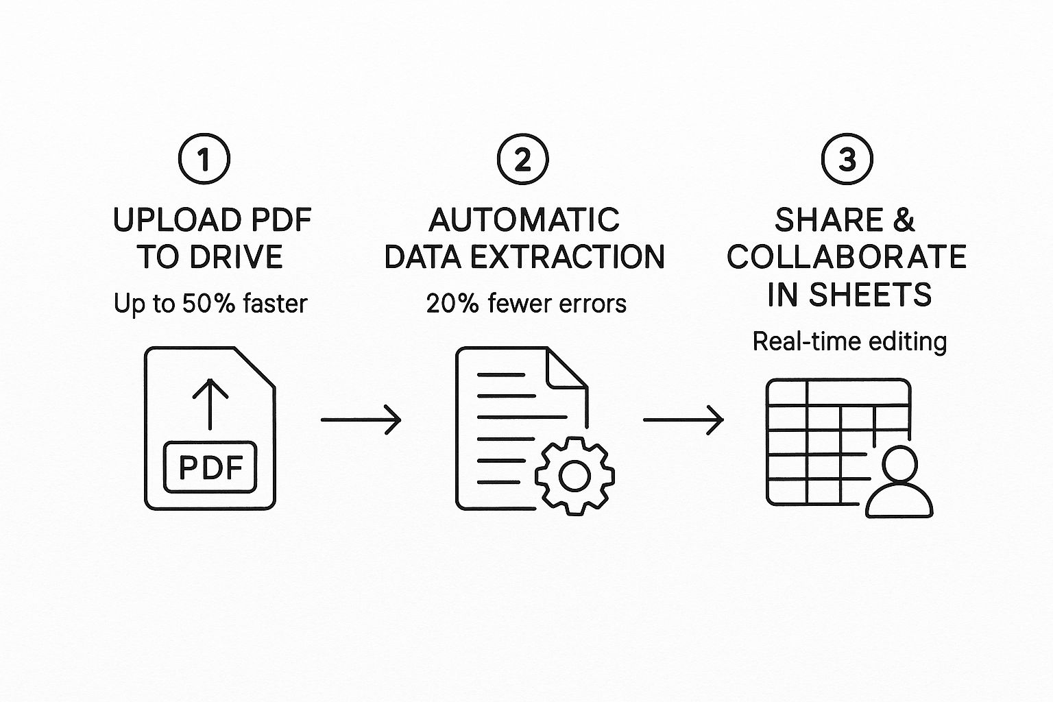 Infographic about pdf to google sheets