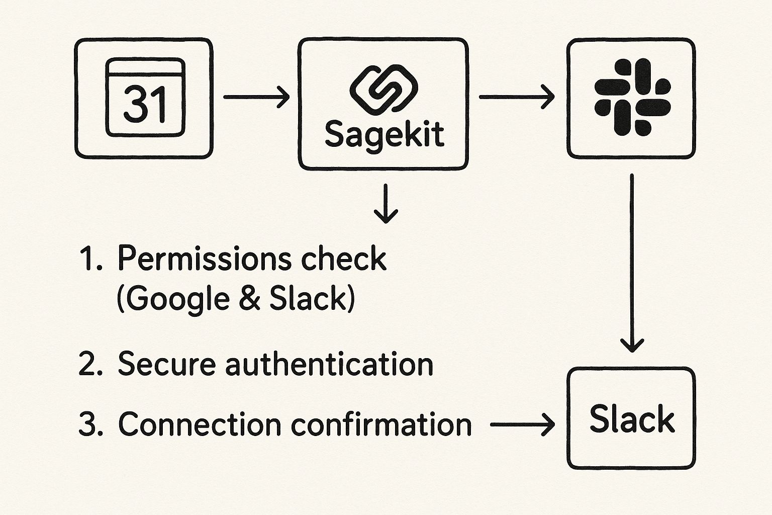 Infographic about google calendar and slack