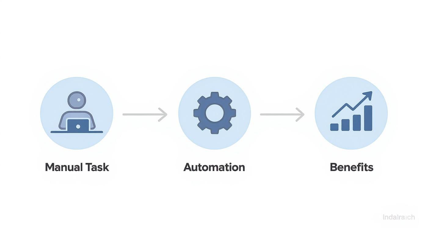 Infographic about automate project management