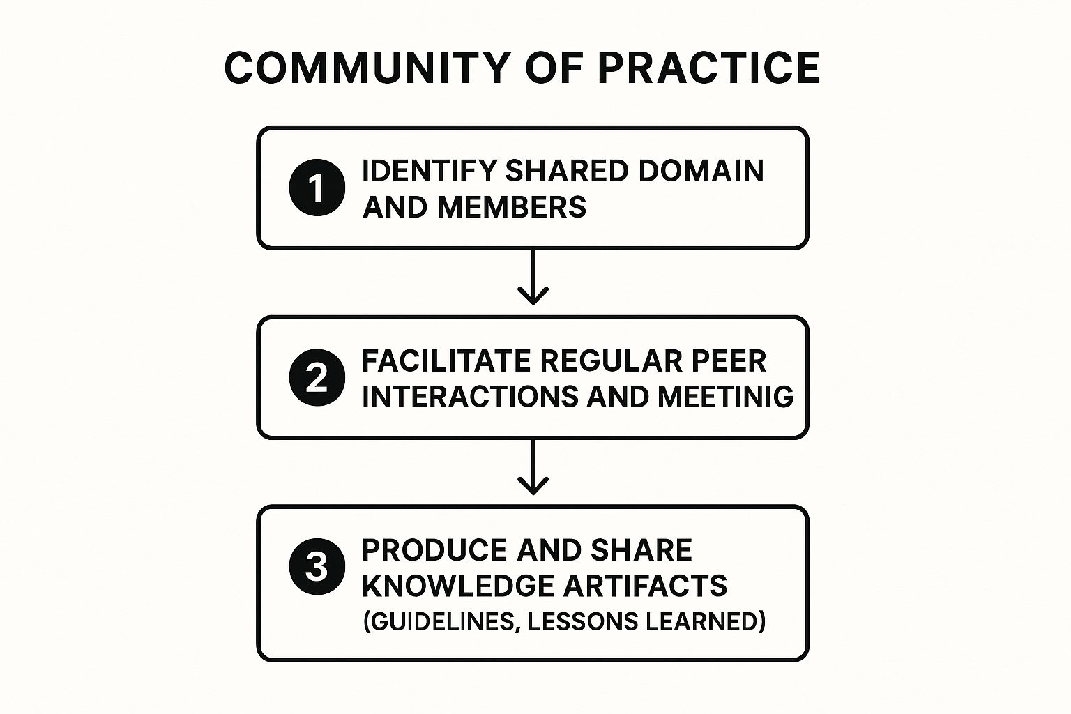 Infographic showing key data about Establish Communities of Practice