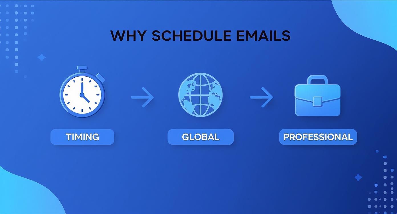 Infographic explaining reasons to schedule emails: timing, global reach, and professionalism, with icons.