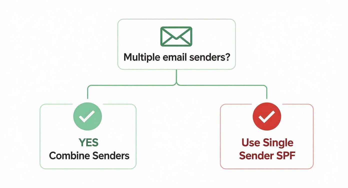 An infographic decision tree for creating an SPF record based on the number of email senders.