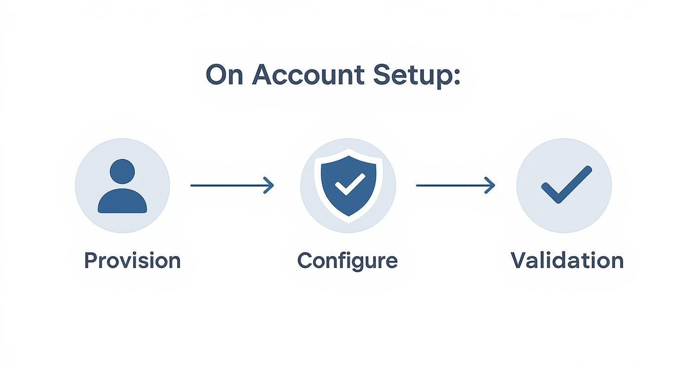 Infographic about how to manage multiple email accounts