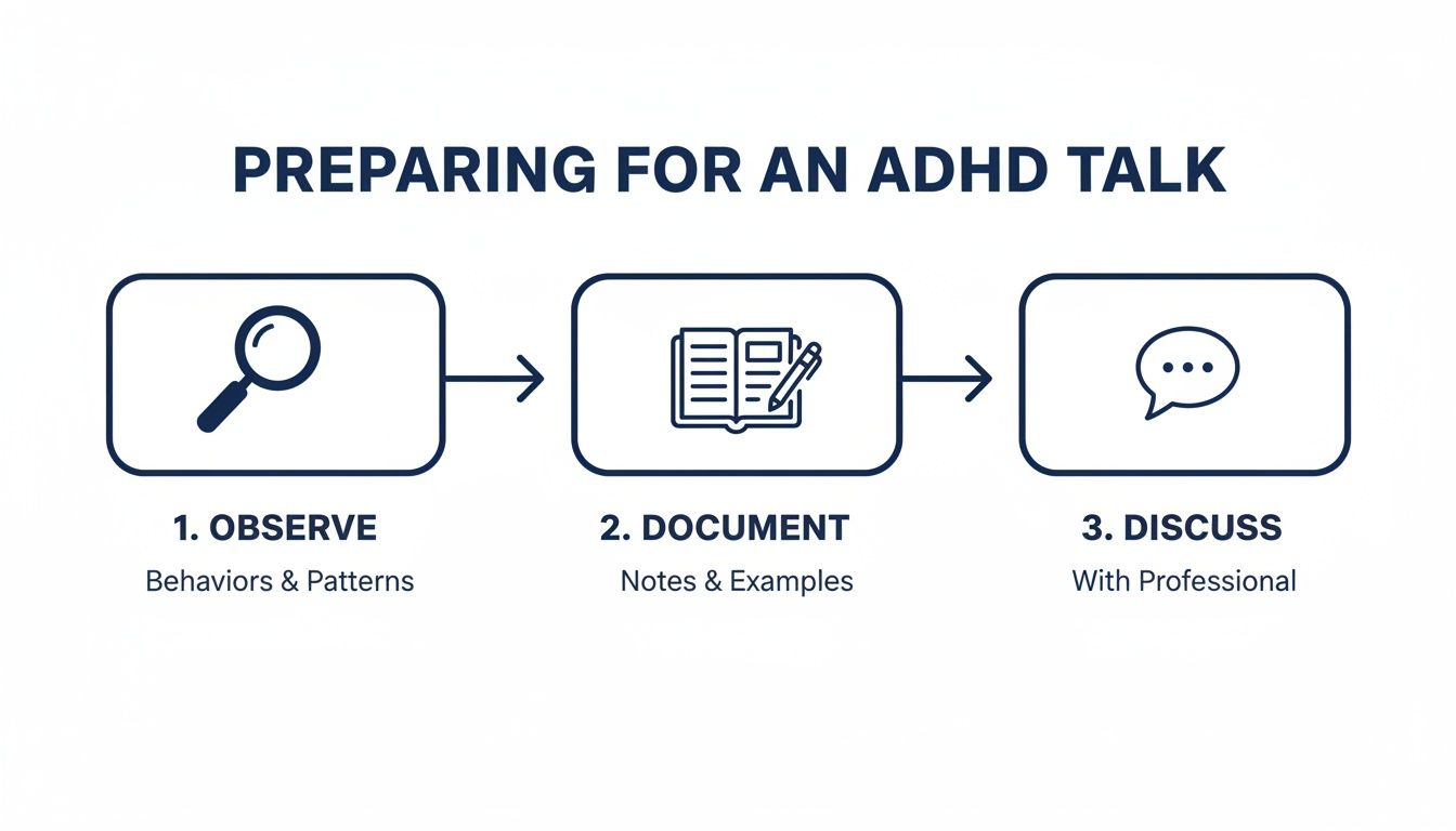 Infographic illustrating three steps to prepare for an ADHD discussion: observe, document, and discuss.