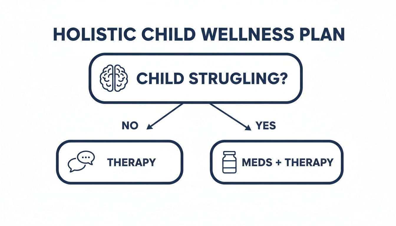 Flowchart outlining a holistic child wellness plan: therapy for non-struggling children, meds plus therapy for struggling.