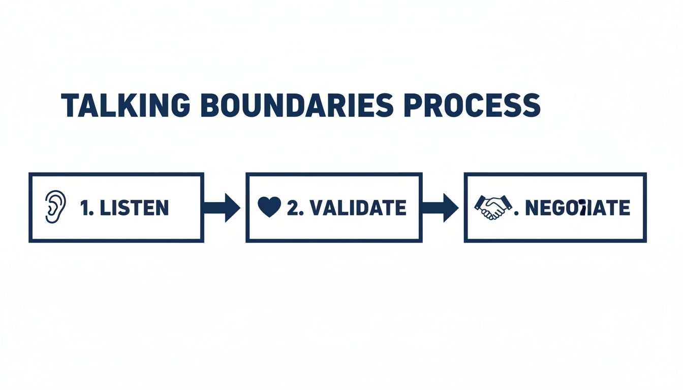 Diagram illustrating the 'Talking Boundaries Process' with three steps: Listen, Validate, and Negotiate.
