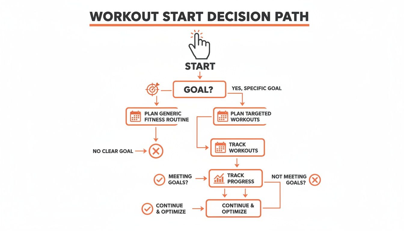 Flowchart illustrating a workout start decision path, guiding users through goal setting, planning, tracking, and optimizing routines.
