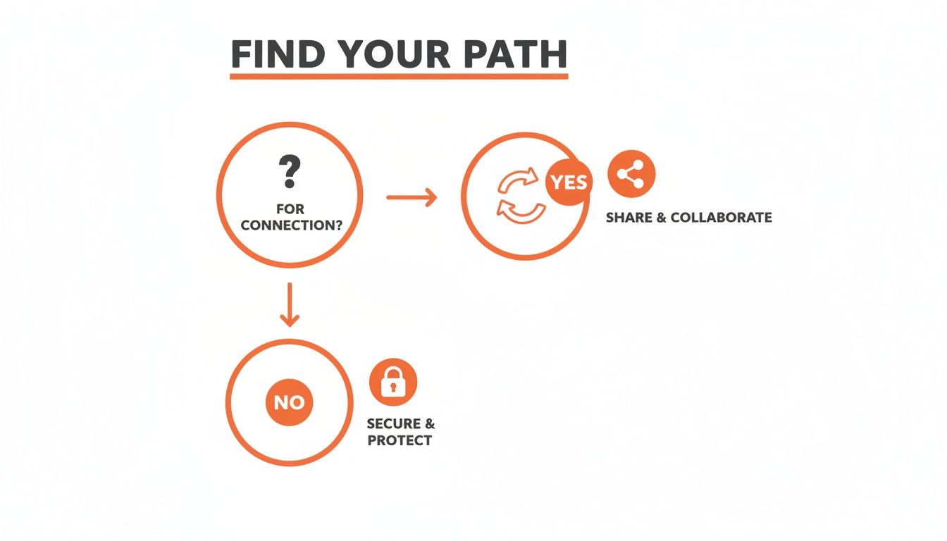 Flowchart illustrating decision paths for connection: yes for sharing and collaboration, no for secure and protect.