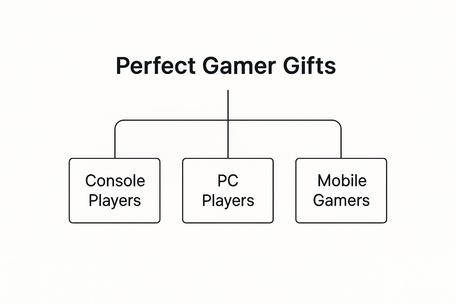 Infographic about gift ideas for gamers
