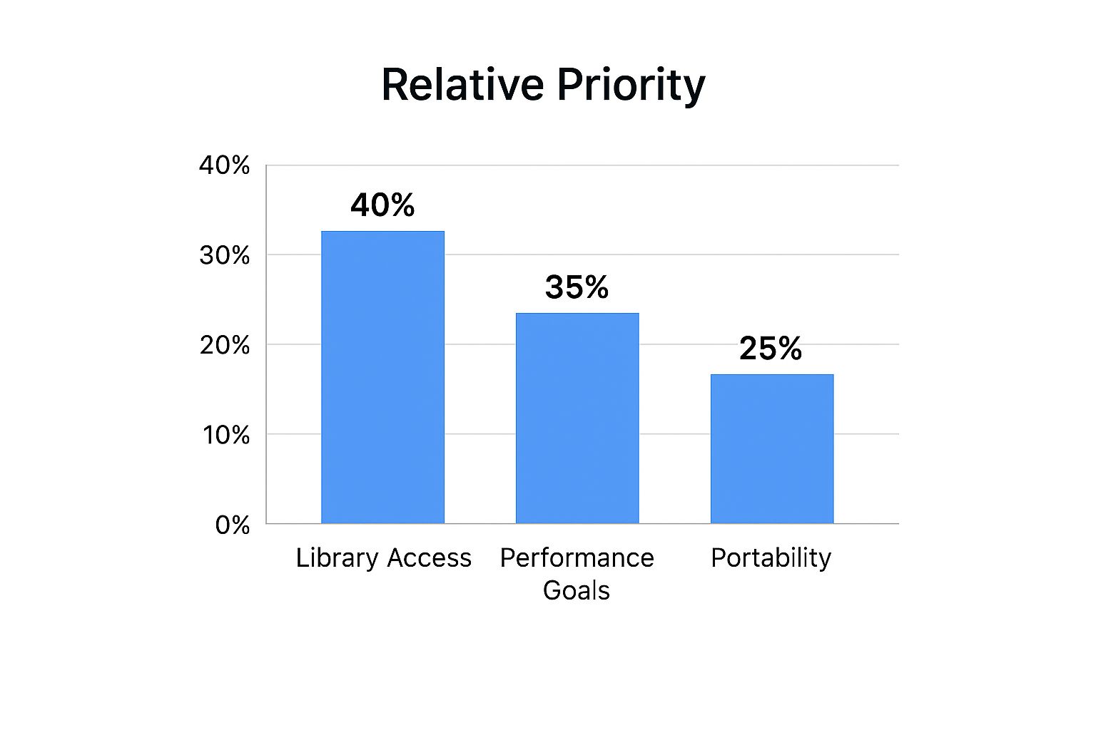 An infographic bar chart showing the relative priority of Library Access at 40%, Performance Goals at 35%, and Portability at 25% for gamers choosing a handheld console.