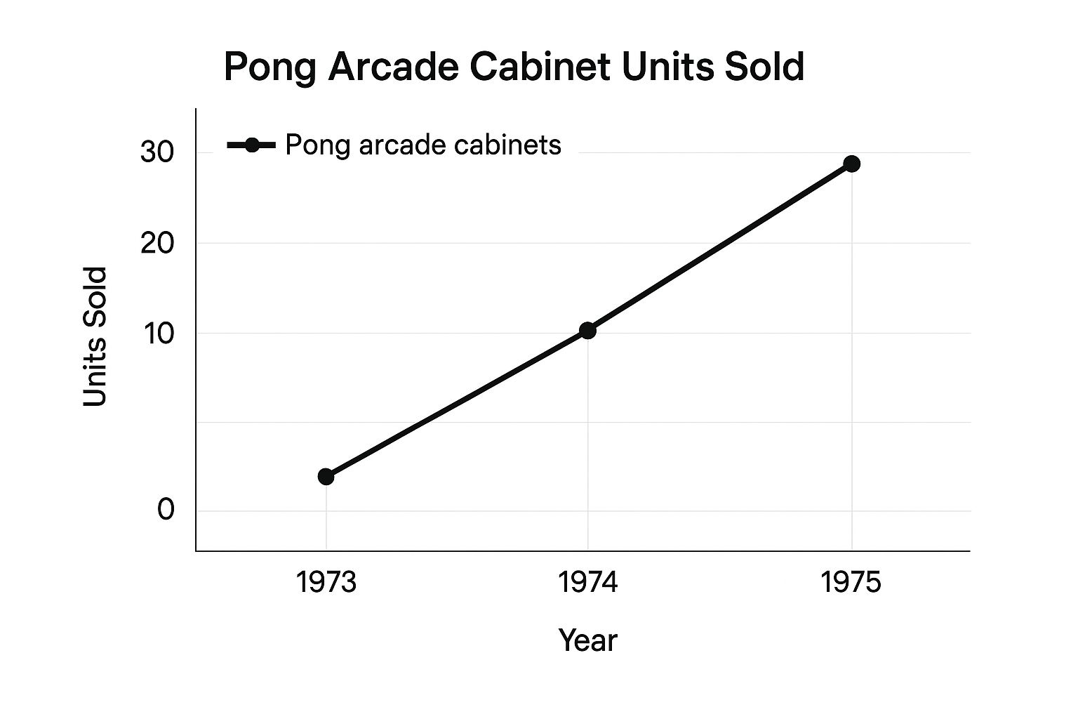 An infographic showing a line chart of Pong arcade cabinet units sold from 1973 to 1975, with data points at 8,000, 24,000, and 30,000 units respectively.