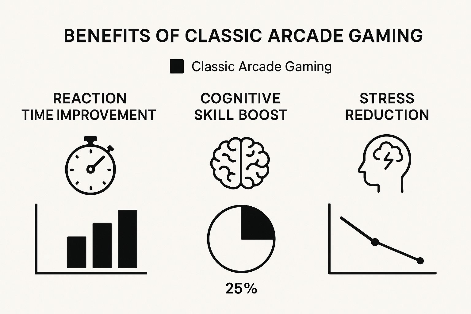 Infographic comparing the benefits of classic arcade games online, including reaction time improvement, cognitive skill boost, and stress reduction.