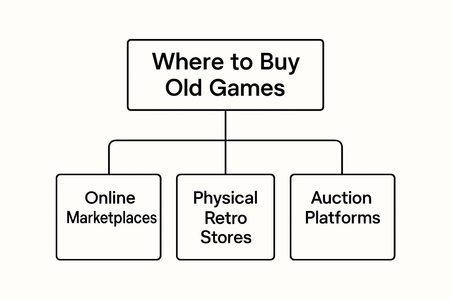 Infographic about where to buy old games