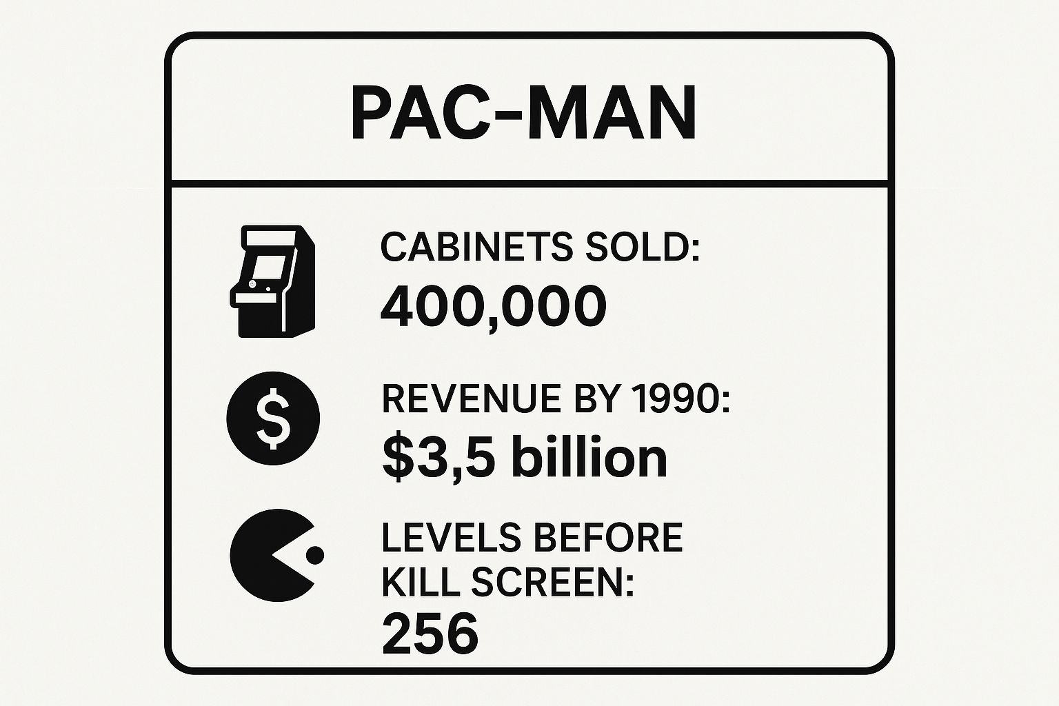 Infographic showing key data about Pac-Man (1980)