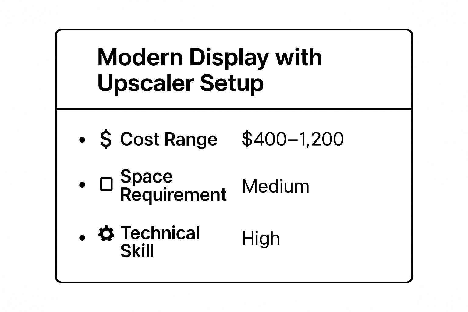 Infographic showing key data about Modern Display with Upscaler Setup
