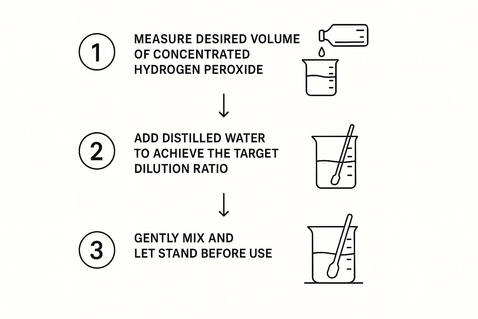 Infographic about how to dilute hydrogen peroxide