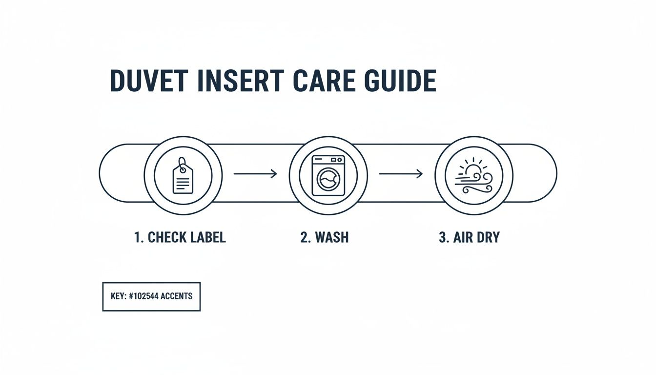 A duvet insert care guide illustrating three steps: check label, wash, and air dry with icons.