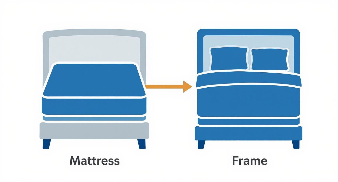 Comparison diagram showing single mattress on left and complete queen bed frame with bedding on right