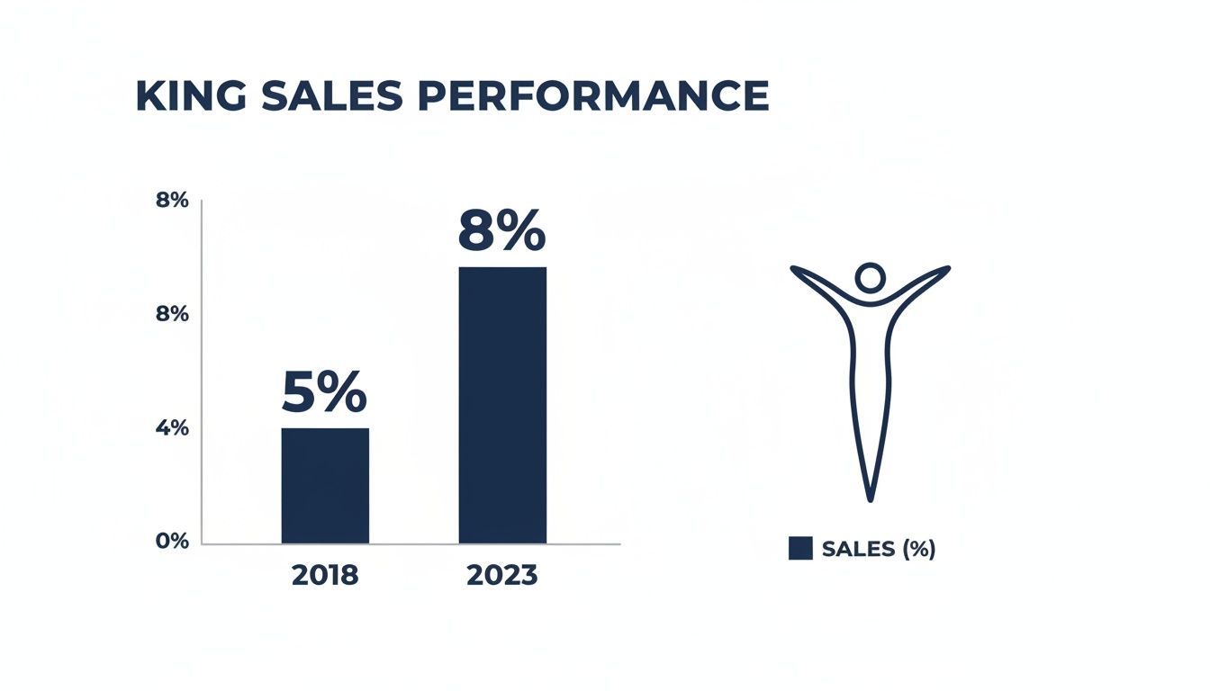 Bar chart showing King sales performance, increasing from 5% in 2018 to 8% in 2023.