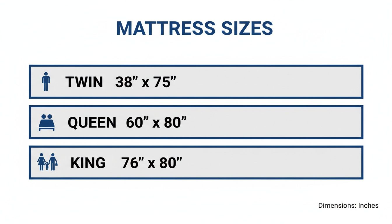 A chart displaying mattress sizes and their dimensions: Twin, Queen, and King, all in inches.