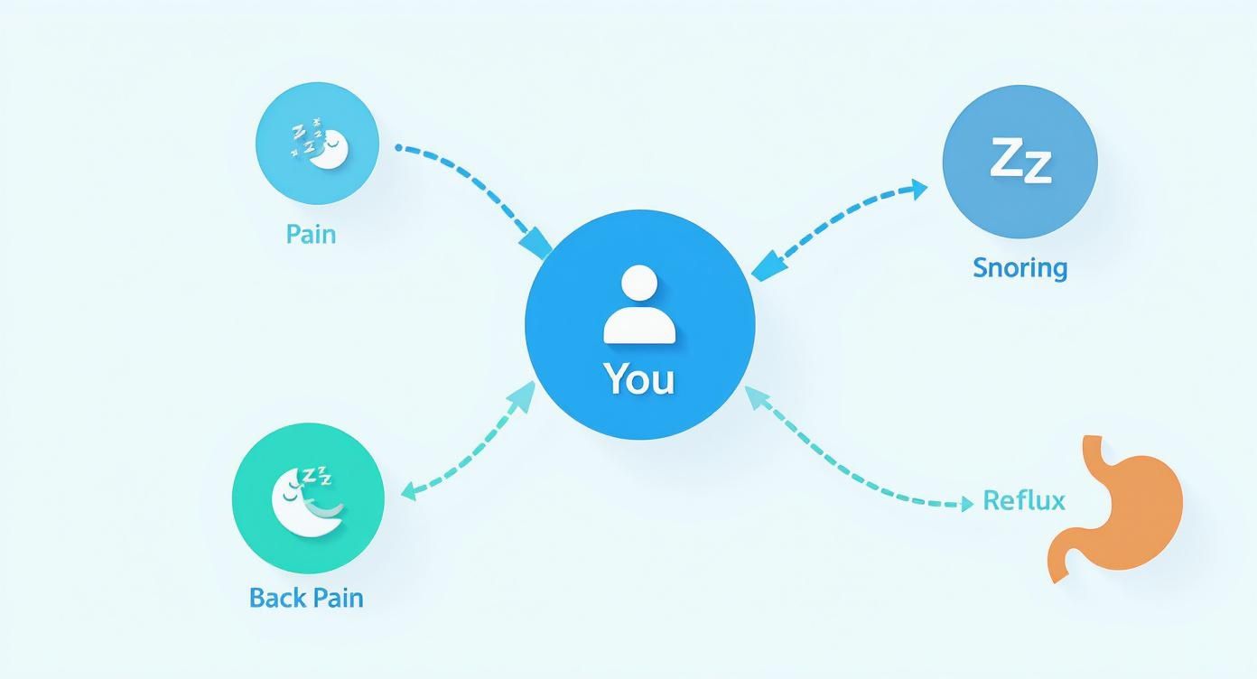 Diagram illustrating a person surrounded by interconnected health issues like pain, snoring, back pain, and reflux.