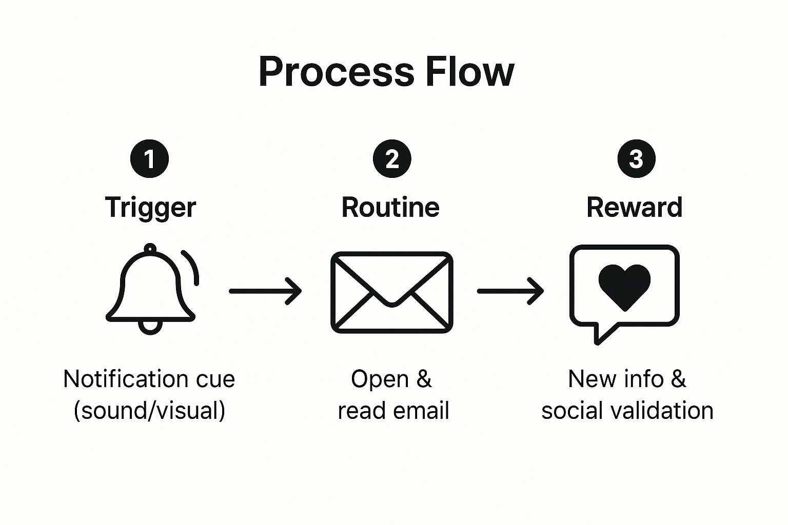 Infographic showing key data about Email Checking Habit Loop