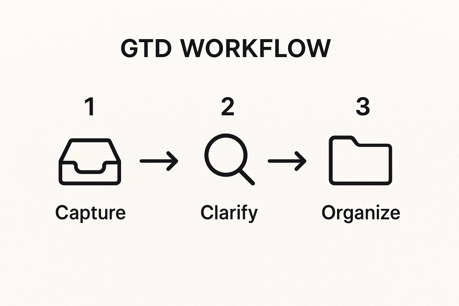 Infographic showing key data about Getting Things Done (GTD)