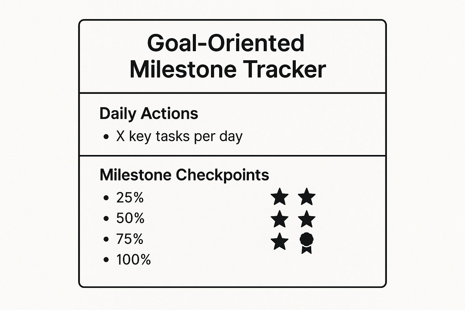 Infographic showing key data about Goal-Oriented Milestone Tracker