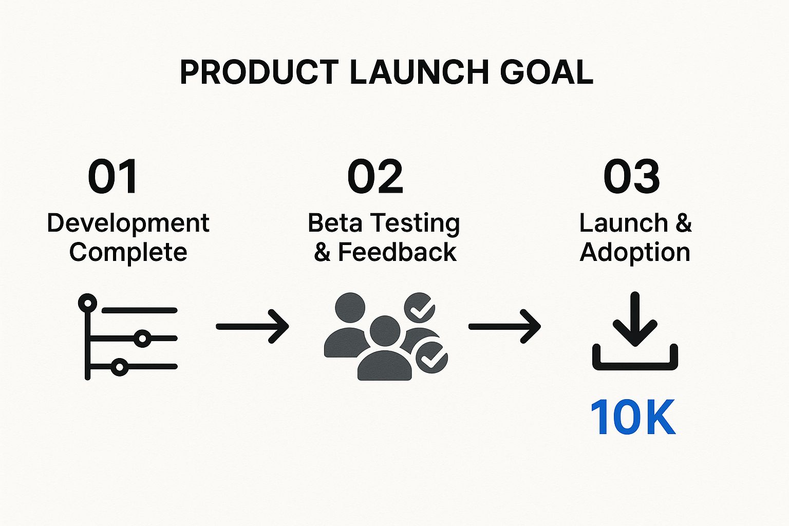 Infographic showing a three-step process for a product launch within a quarter: 1. Development Complete, 2. Beta Testing & Feedback, 3. Launch & Adoption.