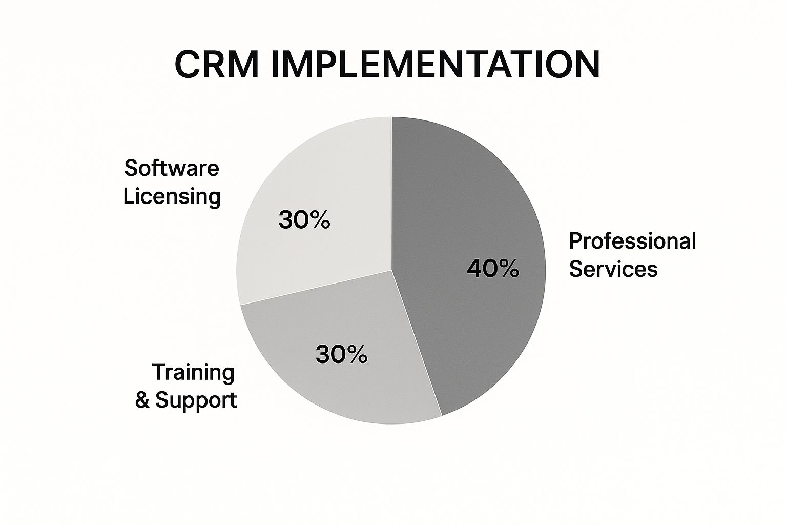 CRM Licensing