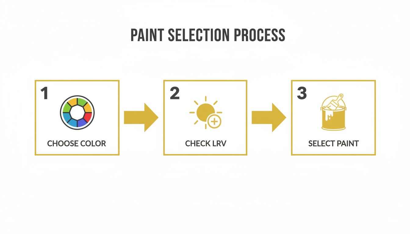 An infographic showing the three-step paint selection process: choose color, check LRV, and select paint.