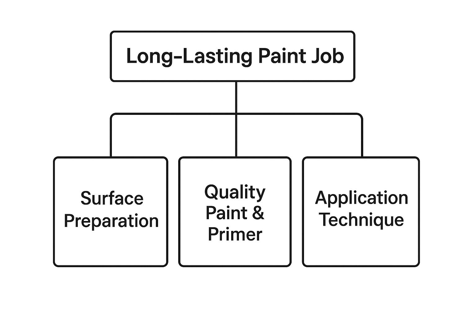 Infographic about how long does paint last