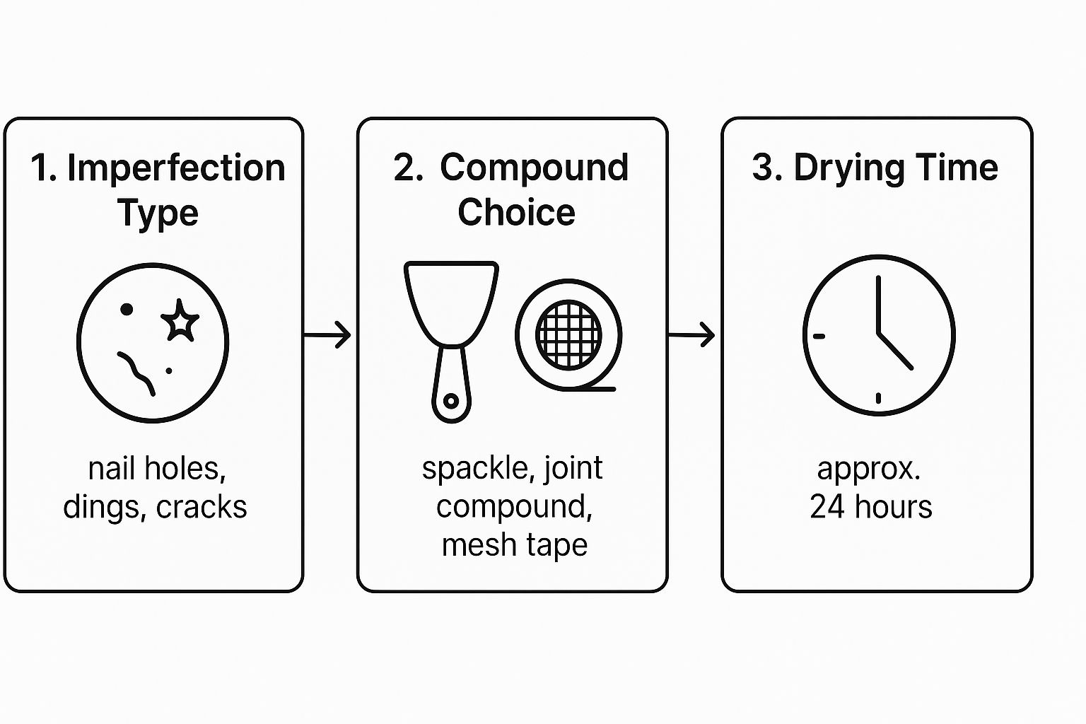 Infographic showing a three-step workflow for wall repair, moving from imperfection type to compound choice and finally to drying time.