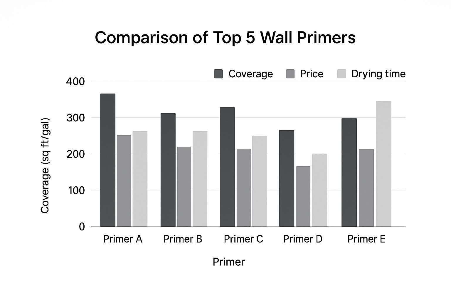 Infographic about best paint primer for walls