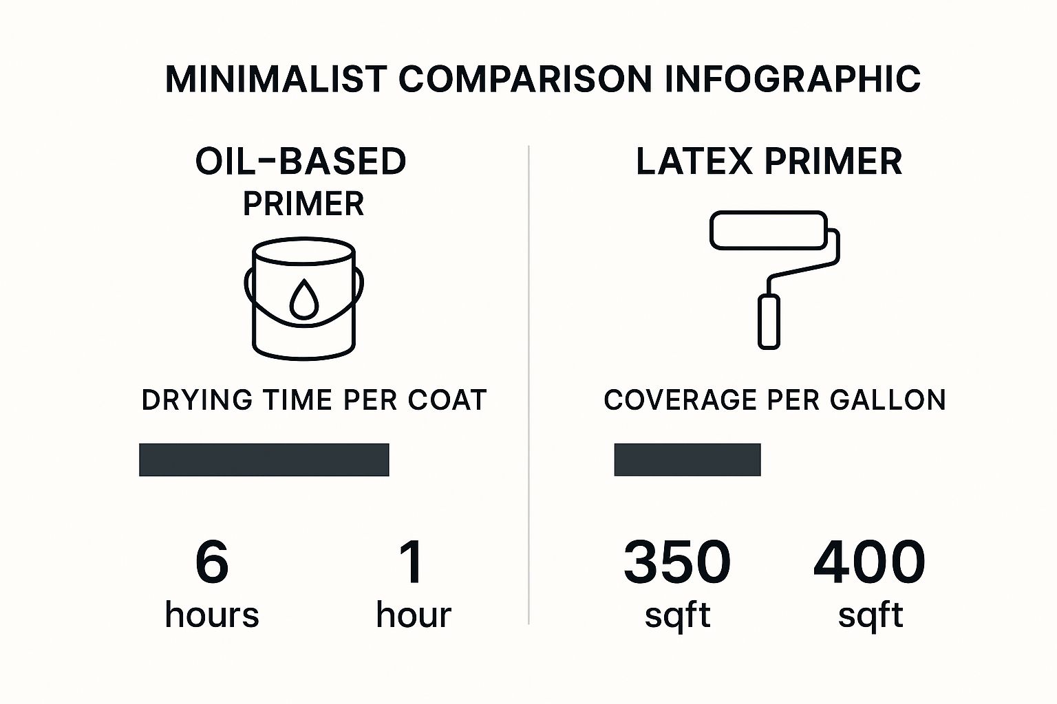 Infographic comparing oil-based and latex primer on drying time and coverage.