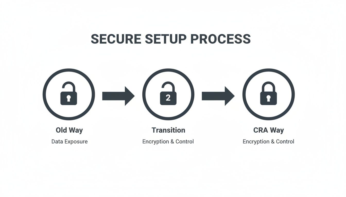 Diagram illustrating a secure setup process with steps: Old Way (data exposure), Transition (encryption & control), and CRA Way (encryption & control).