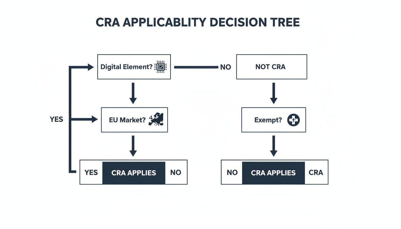 Flowchart illustrating the CRA applicability decision process based on digital elements and market presence.