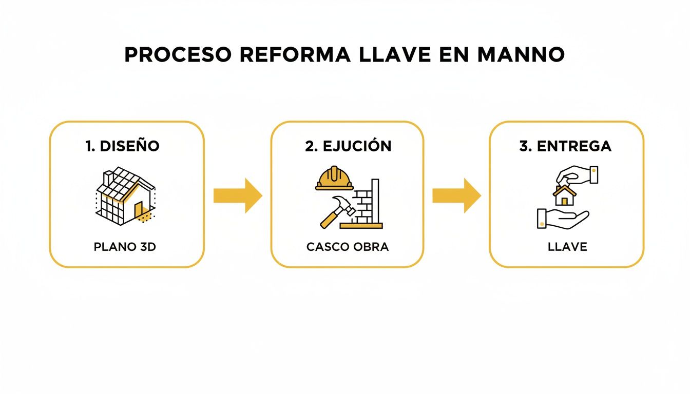 Proceso de reforma integral llave en mano con tres pasos: diseño 3D, ejecución de obra y entrega de la vivienda.
