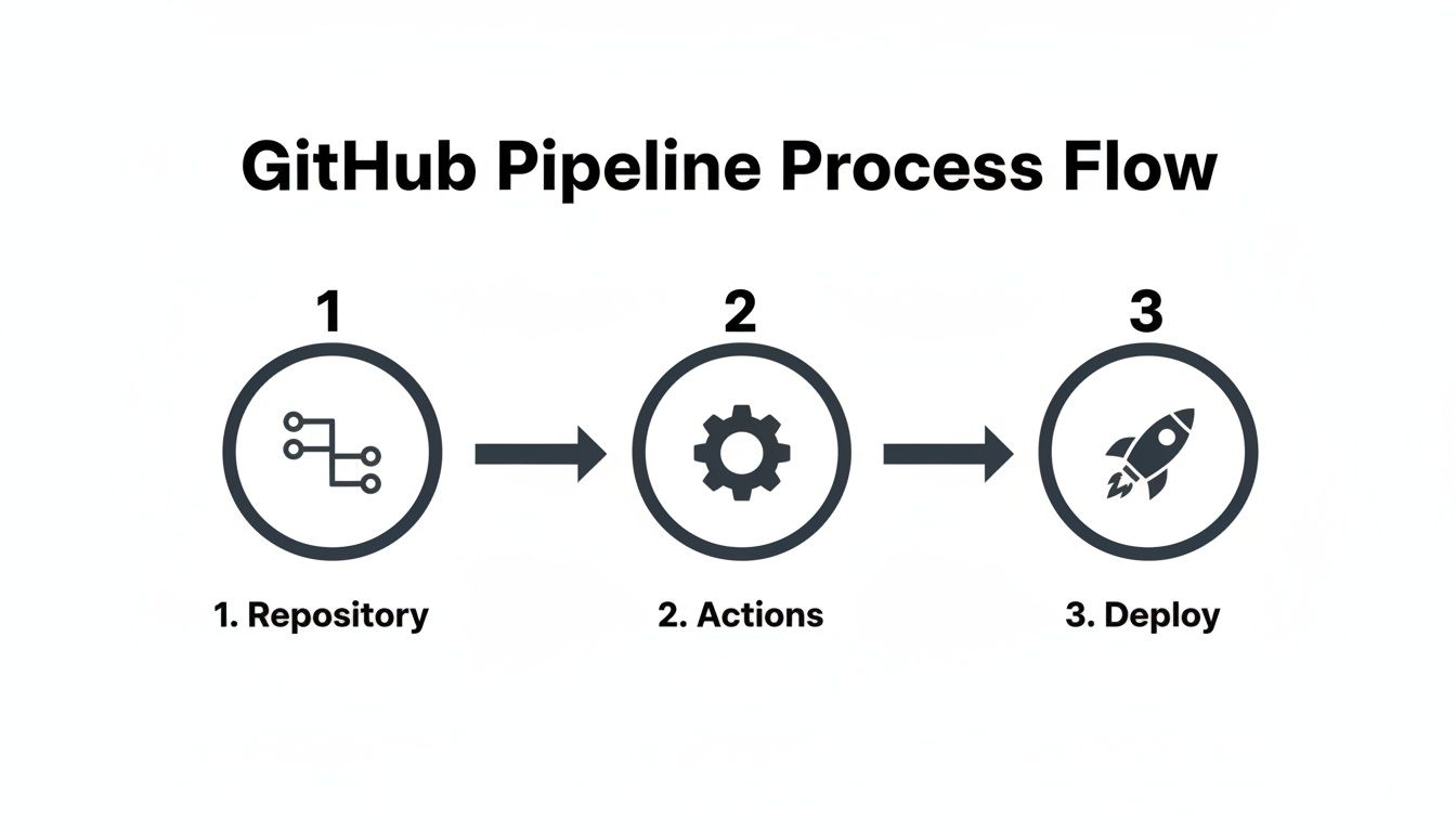 A GitHub Pipeline Process Flow diagram illustrating three sequential steps: Repository, Actions, and Deploy.
