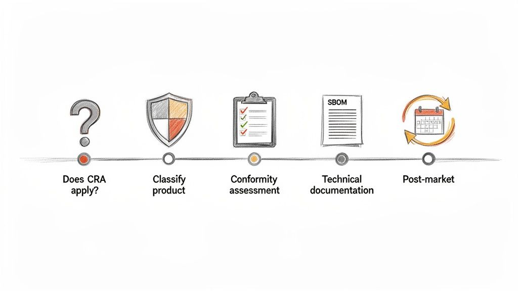 A five-step timeline illustrating the process for Cyber Resilience Act (CRA) compliance, from applicability to post-market.