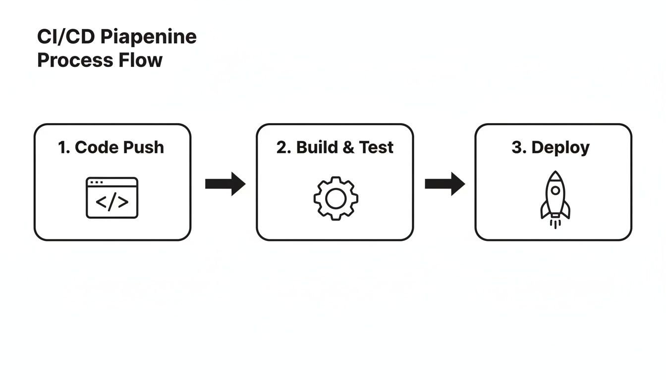 A simple diagram illustrating a CI/CD Piapennine process flow with three steps: Code Push, Build & Test, and Deploy.