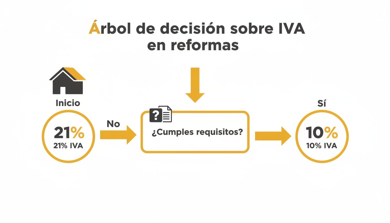 Árbol de decisión sobre el IVA en reformas, mostrando tasas del 21% y 10% según requisitos.