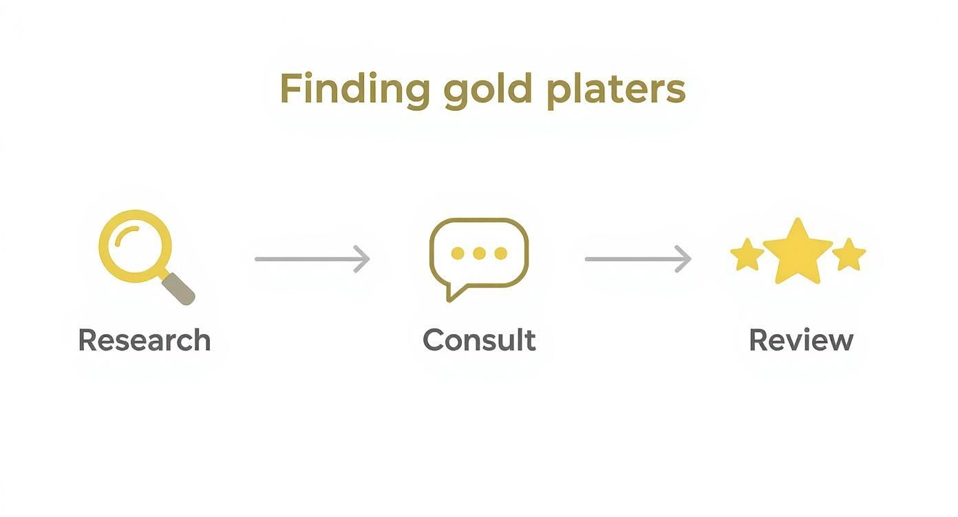 Infographic about gold plating service near me