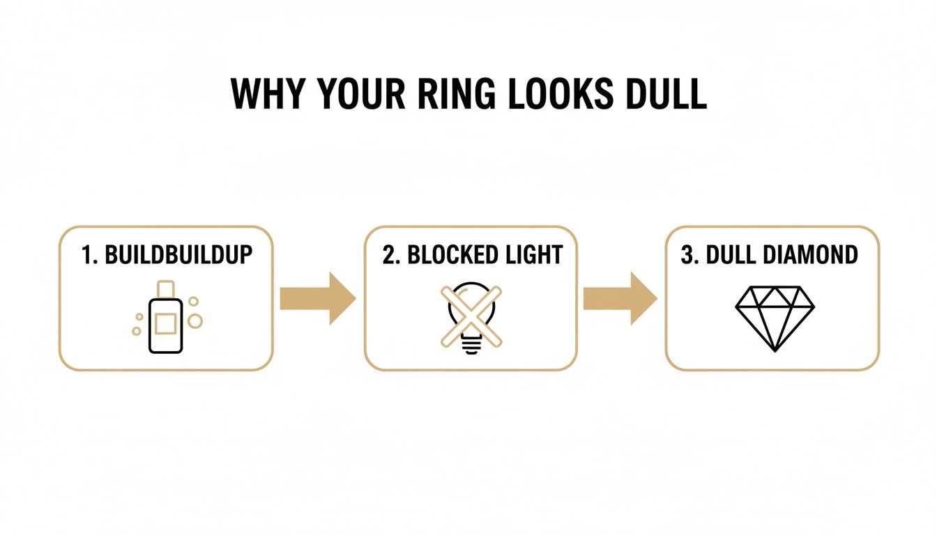 Diagram explaining why a diamond ring looks dull: buildup causes blocked light, leading to a dull diamond.