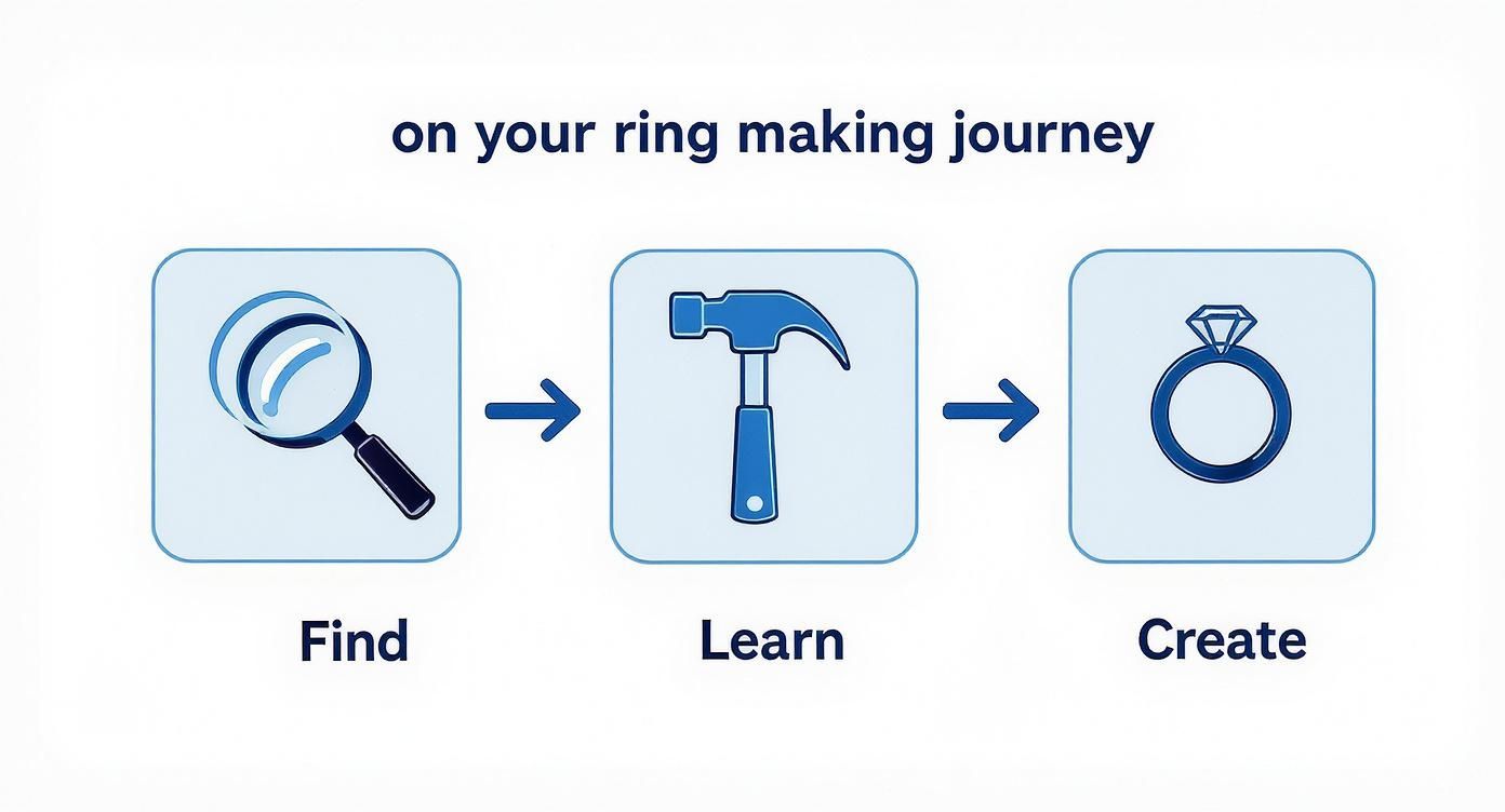 A diagram illustrating the ring making journey with steps: Find, Learn, Create, shown with icons.
