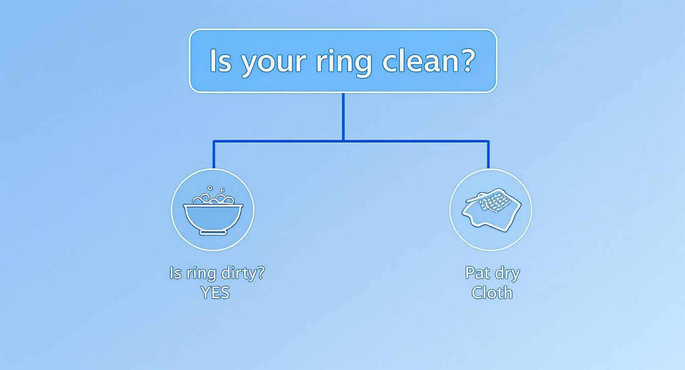 Infographic decision tree showing the steps for cleaning a dirty diamond ring, starting with soaking and ending with patting it dry.